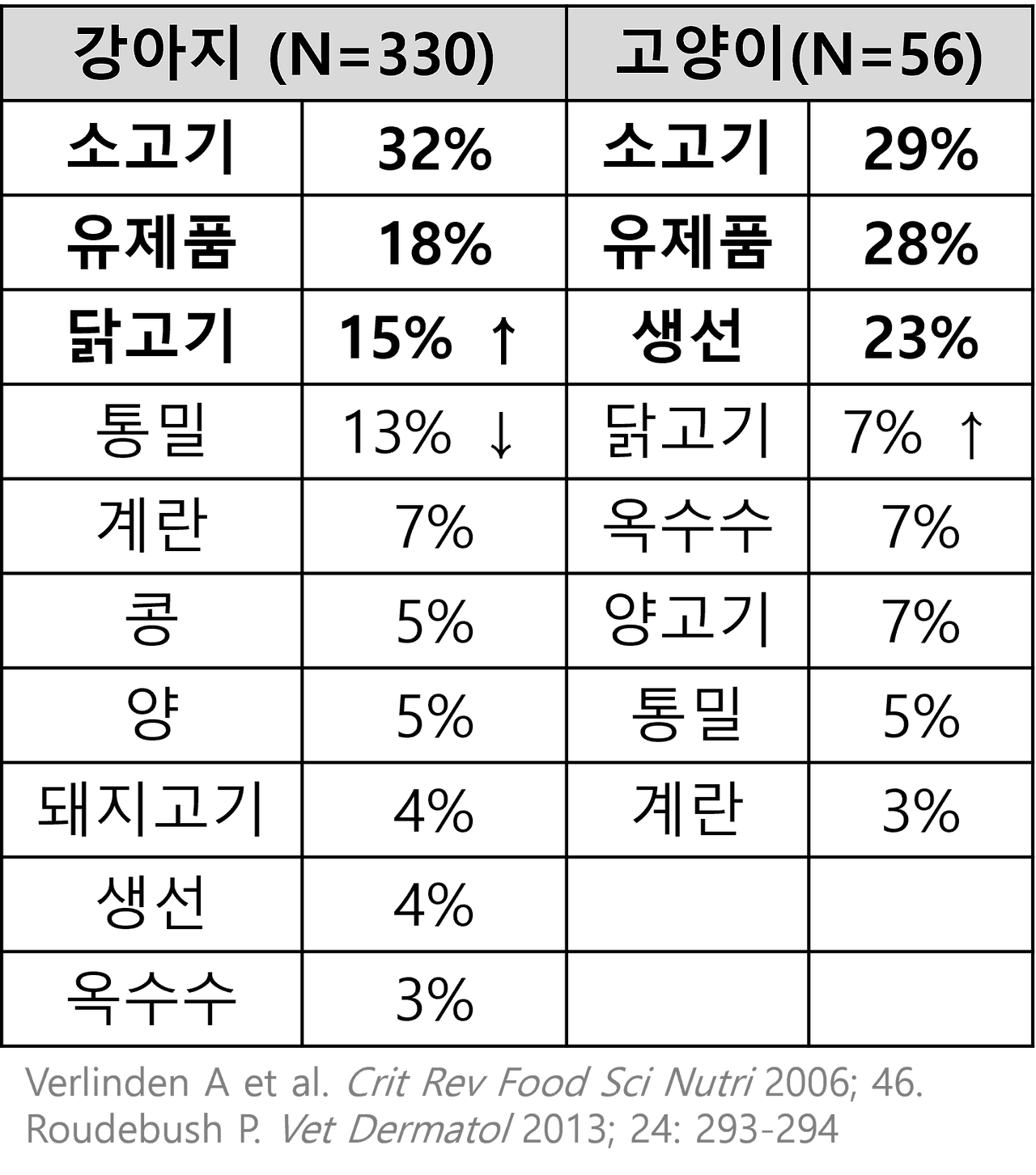식이 알러지 원인 식품 비율: 강아지(N=330)와 고양이(N=56). 자료: Verlinden A et al. Crit Rev Food Sci Nutr 2006; Roudebush P. Vet Dermatol 2013
